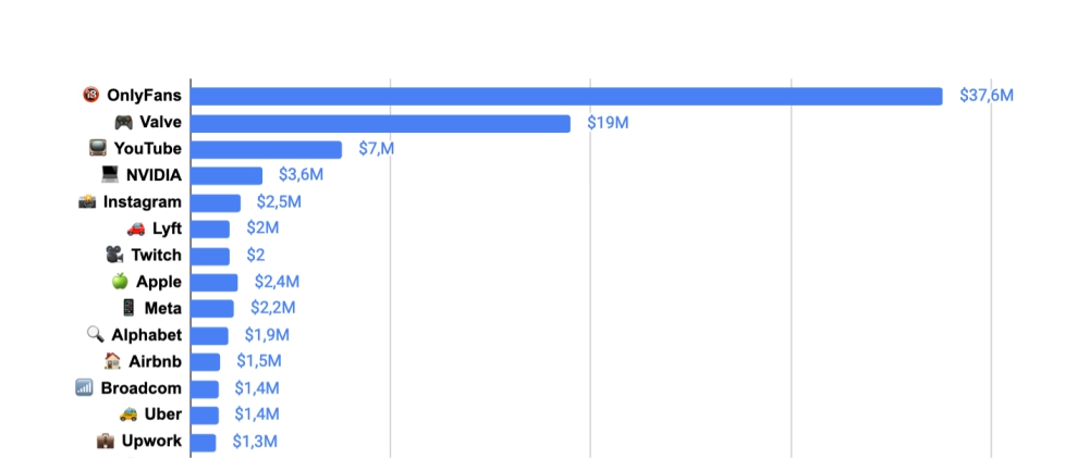 OnlyFans Tops the Chart: Most Revenue per Employee in Tech